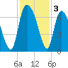 Fort Jackson tide chart for Tuesday, December 3, 2024