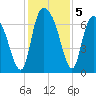 Fort Jackson tide chart for Thursday, December 5, 2024