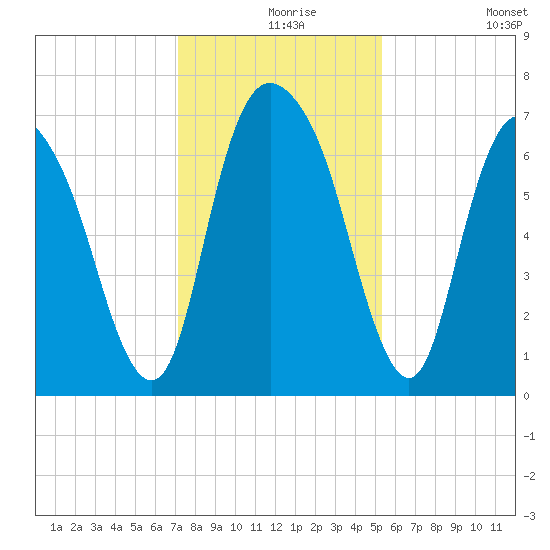 Fort Jackson tide chart for Friday, December 6, 2024