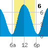Fort Jackson tide chart for Friday, December 6, 2024