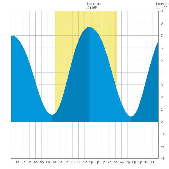 Fort Jackson tide chart for Saturday, December 7, 2024