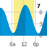 Fort Jackson tide chart for Saturday, December 7, 2024