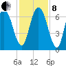 Fort Jackson tide chart for Sunday, December 8, 2024