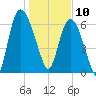 Fort Jackson tide chart for Friday, January 10, 2025
