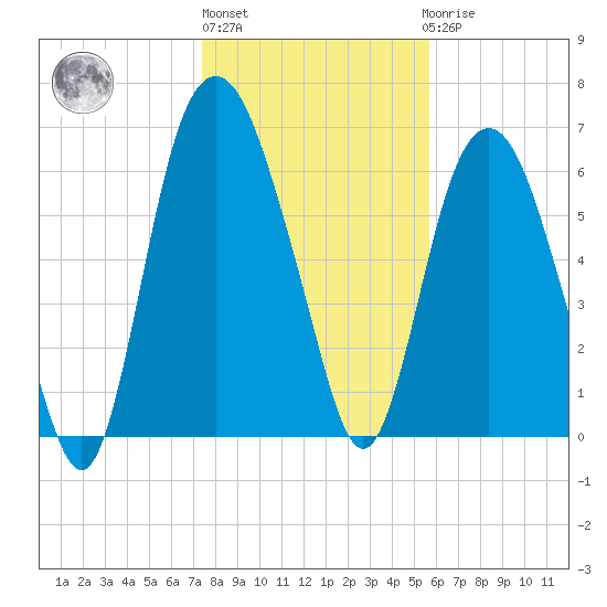 Fort Jackson tide chart for Monday, January 13, 2025