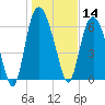 Fort Jackson tide chart for Tuesday, January 14, 2025