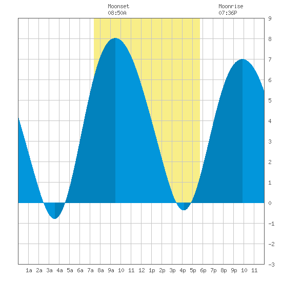 Fort Jackson tide chart for Wednesday, January 15, 2025