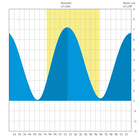 Fort Jackson tide chart for Saturday, January 18, 2025