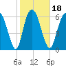 Fort Jackson tide chart for Saturday, January 18, 2025