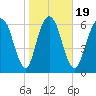 Fort Jackson tide chart for Sunday, January 19, 2025