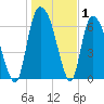 Fort Jackson tide chart for Wednesday, January 1, 2025