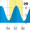 Fort Jackson tide chart for Monday, January 20, 2025