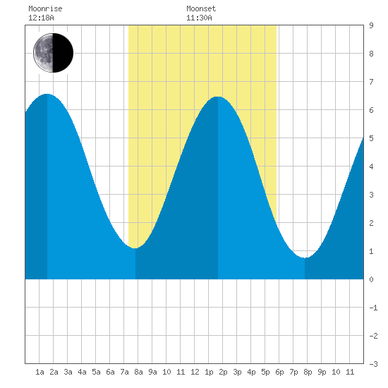 Fort Jackson tide chart for Tuesday, January 21, 2025