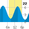 Fort Jackson tide chart for Wednesday, January 22, 2025
