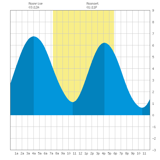 Fort Jackson tide chart for Friday, January 24, 2025