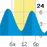 Fort Jackson tide chart for Friday, January 24, 2025