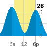 Fort Jackson tide chart for Sunday, January 26, 2025