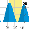 Fort Jackson tide chart for Tuesday, January 28, 2025