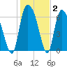 Fort Jackson tide chart for Thursday, January 2, 2025