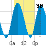 Fort Jackson tide chart for Thursday, January 30, 2025