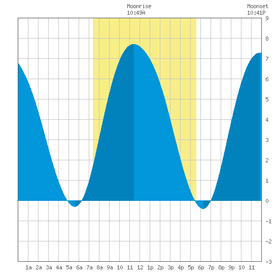 Fort Jackson tide chart for Saturday, January 4, 2025