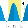 Fort Jackson tide chart for Saturday, January 4, 2025