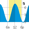 Fort Jackson tide chart for Sunday, January 5, 2025