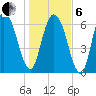 Fort Jackson tide chart for Monday, January 6, 2025