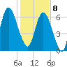 Fort Jackson tide chart for Wednesday, January 8, 2025