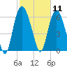 Fort Jackson tide chart for Tuesday, February 11, 2025
