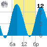 Fort Jackson tide chart for Wednesday, February 12, 2025