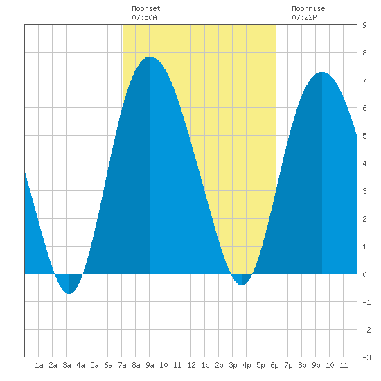 Fort Jackson tide chart for Thursday, February 13, 2025