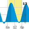 Fort Jackson tide chart for Thursday, February 13, 2025
