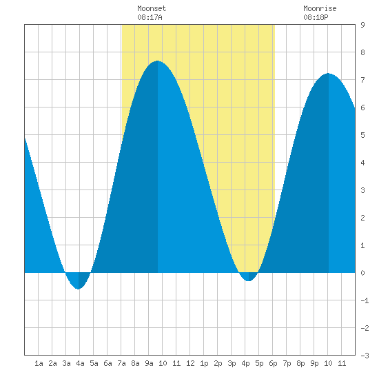 Fort Jackson tide chart for Friday, February 14, 2025