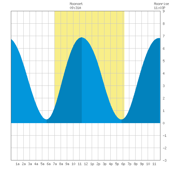 Fort Jackson tide chart for Monday, February 17, 2025