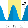Fort Jackson tide chart for Monday, February 17, 2025