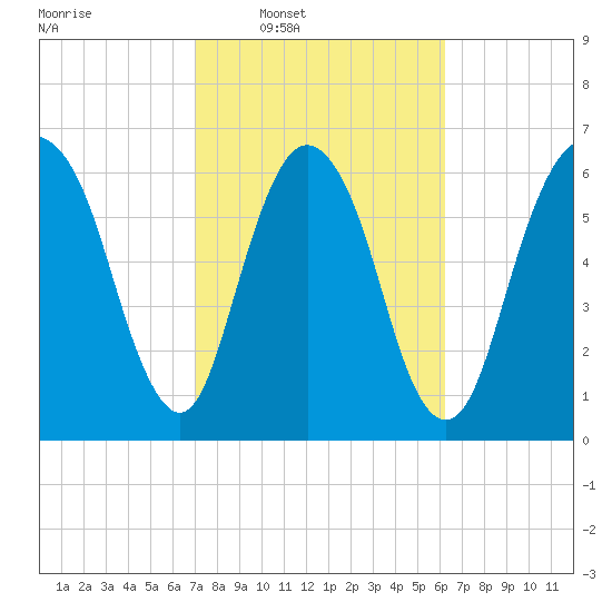 Fort Jackson tide chart for Tuesday, February 18, 2025