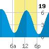 Fort Jackson tide chart for Wednesday, February 19, 2025