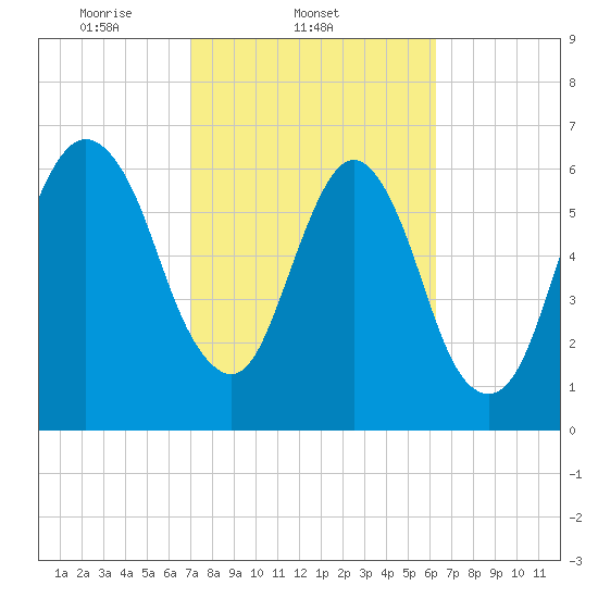 Fort Jackson tide chart for Friday, February 21, 2025