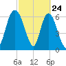 Fort Jackson tide chart for Monday, February 24, 2025