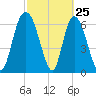 Fort Jackson tide chart for Tuesday, February 25, 2025