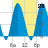 Fort Jackson tide chart for Friday, February 28, 2025
