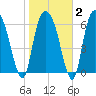 Fort Jackson tide chart for Sunday, February 2, 2025