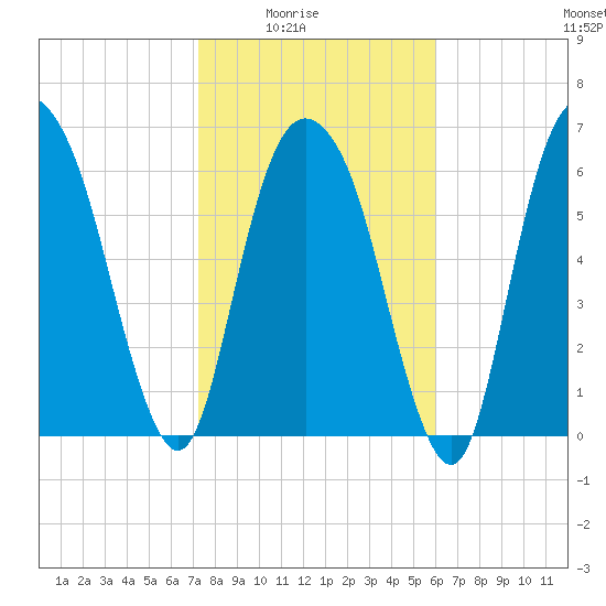 Fort Jackson tide chart for Monday, February 3, 2025