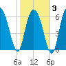 Fort Jackson tide chart for Monday, February 3, 2025