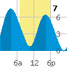 Fort Jackson tide chart for Friday, February 7, 2025