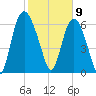 Fort Jackson tide chart for Sunday, February 9, 2025