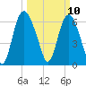 Fort Jackson tide chart for Monday, March 10, 2025
