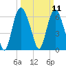 Fort Jackson tide chart for Tuesday, March 11, 2025