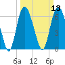 Fort Jackson tide chart for Thursday, March 13, 2025